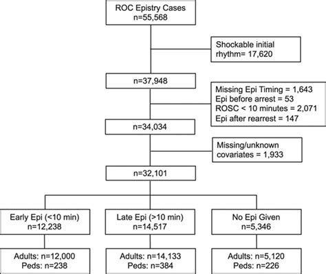 Time To Epinephrine Administration And Survival From Nonshockable Out