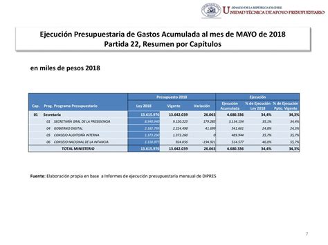 EjecuciÓn Presupuestaria De Gastos Acumulada Al Mes De Mayo De 2018 Partida 22 Ministerio