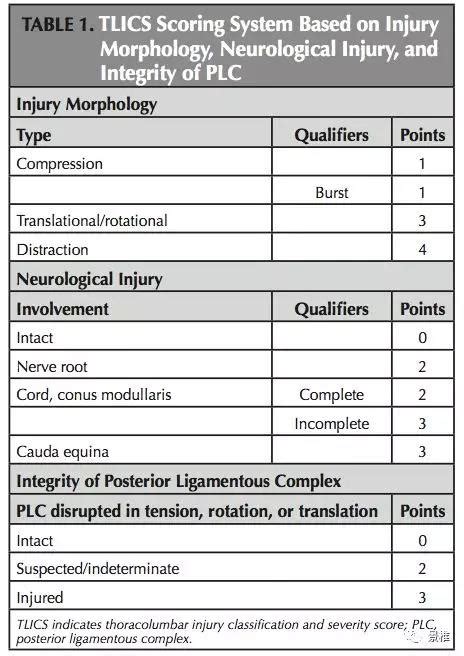 Tlics评分不宜用在下腰椎 好医术早读文章 好医术 赋能医生守护生命