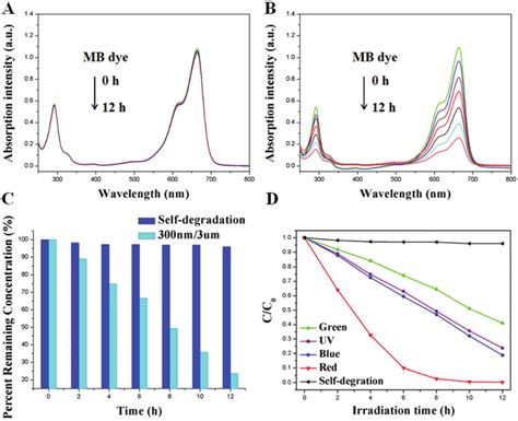 Uv Vis Absorption Spectra Of Mb Under Different Irradiation Times A