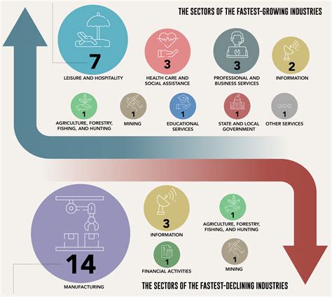 The Fastest Growing And Declining Industries In The United States