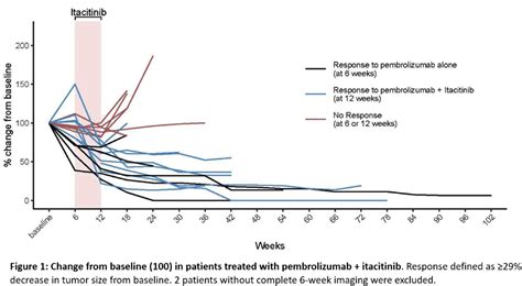 P1 15 07 Phase II Study Of Pembrolizumab And Itacitinib For First Line