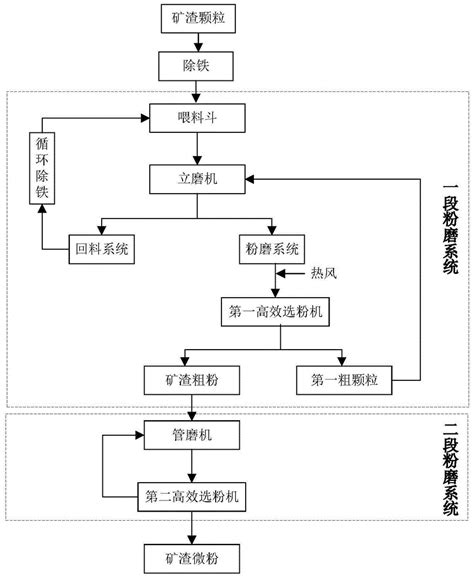 一种矿渣微粉的阶段粉磨方法与流程