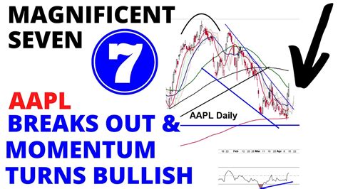 The Magnificent Seven Aapl Bullish Break Out Apple Momentum Turns