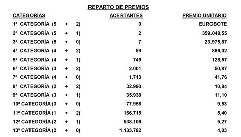 Euromillones Deja Un Premio De Un Mill N De Euros En La Provincia De