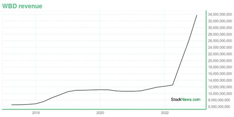 WBD -- Is Its Stock Price A Worthy Investment? Learn More.