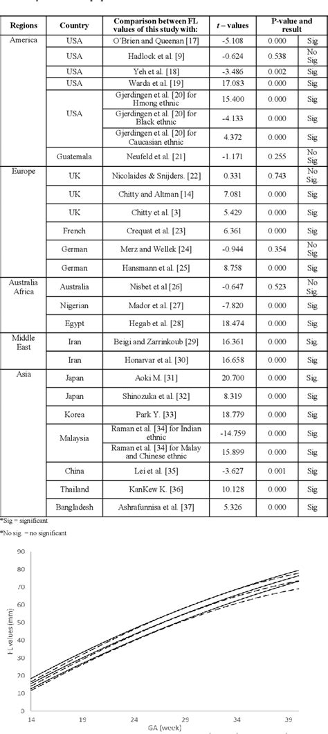 Table From Fetal Biometry Assessment Of Femur Length For Pregnant