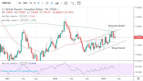 Pound To Canadian Dollar Rate Week Ahead Forecast Rally At Exhaustion