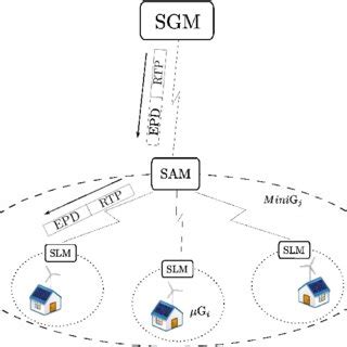 Smart grid architecture | Download Scientific Diagram