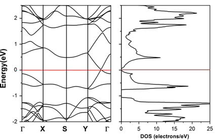 Semiconductor Physics Band Structure And Density Of States Dos