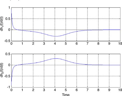 Figure 3 From Robust Fuzzy Lyapunov Stabilization For Uncertain And