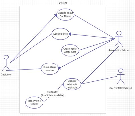 Car Rental System Use Case Diagram Class Diagram And Use Case Sistem