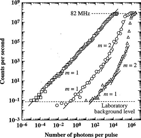 Counting Rate Vs The Incident Photon Radiation Flux For A 10 10 M 2 Spd