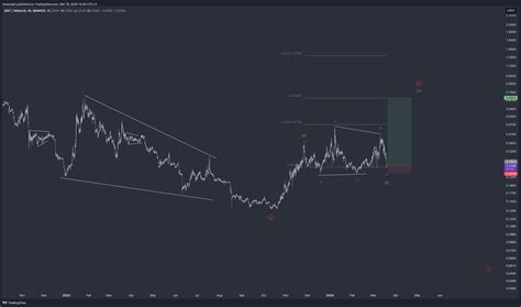 Binance Gmtusdt Chart Image By Dmastaa Tradingview