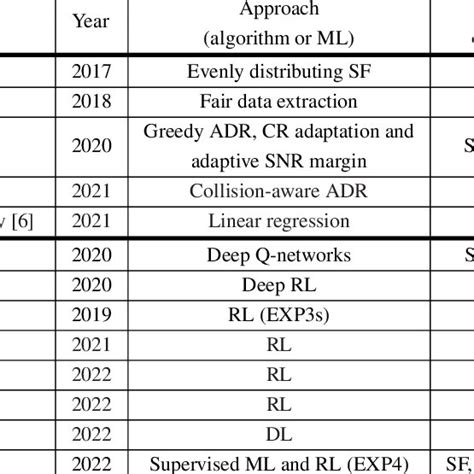 A summary of various methods for LoRa network performance optimization ...