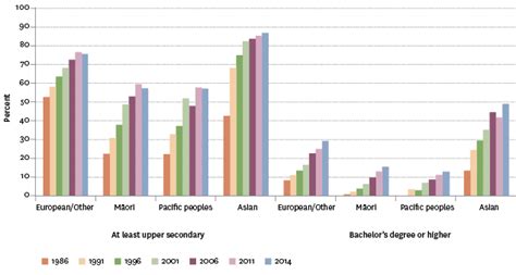 Educational Attainment Of The Adult Population The Social Report 2016 Te Pūrongo Oranga Tangata