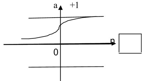 Log Sigmoidal Transfer Function Download Scientific Diagram