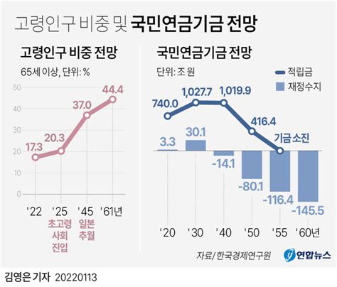 100세 시대의 ‘역설‘생활전선에 갇힌 대한민국 노인들