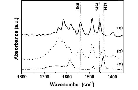 FT IR Spectra Of A Pure Pyridine B Pyridine HCl Solution And C