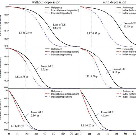 Life Expectancy And Loss Of Life Expectancy After Diagnosis Of