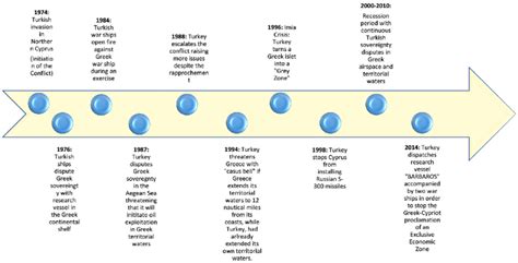 Timeline of the Greek-Turkish conflict. Note: Designed by the authors ...