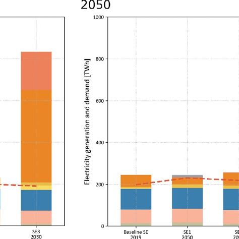 Electricity Generation And Demand For The Selected Scenarios Of 2030 Download Scientific