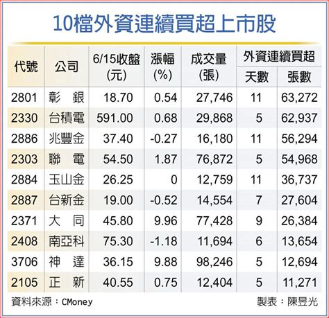 外資連買 十檔上市股搶鏡 上市櫃 旺得富理財網