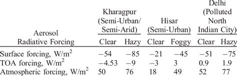Parameters Representing the Aerosol Radiative Forcing at Different ... 