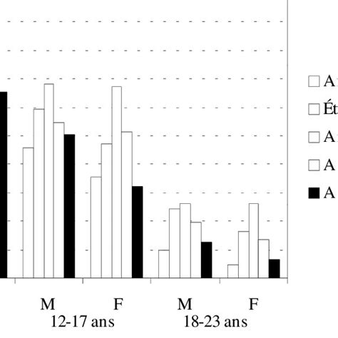 Estimation Des Taux Nets De Scolarisation Selon Le Sexe Et Selon Les