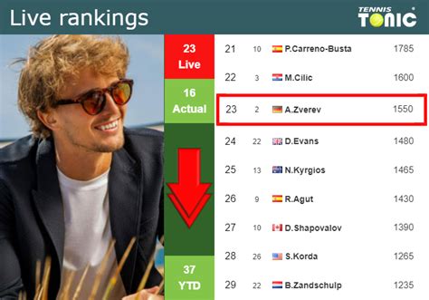 Live Rankings Zverev Loses Positions Right Before Facing Carballes