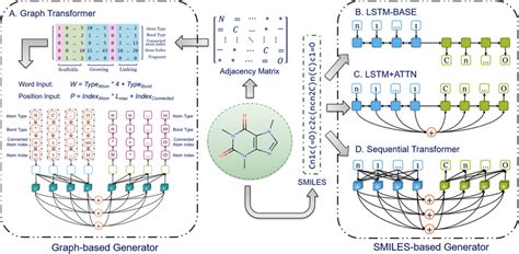 Architectures Of Four Different End To End Deep Learning Models A The