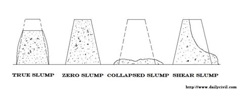 concrete slump test procedure advantages  limitations