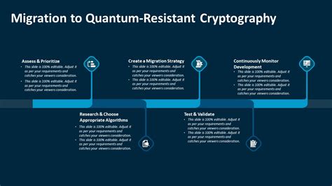 Migration To Quantum Resistant Cryptography Powerpoint Template