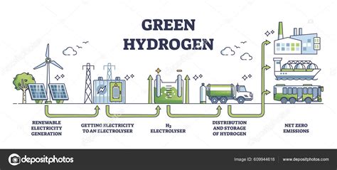 Producción Hidrógeno Verde Partir Del Diagrama Esquema Generación Energía Renovable Stock Vector