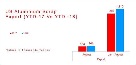 Aluminium Scrap Exports By US Up 11 2 YoY In August Volume Drops