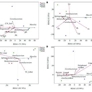 Redundancy Analysis RDA Of Bacterial Communities And Environmental