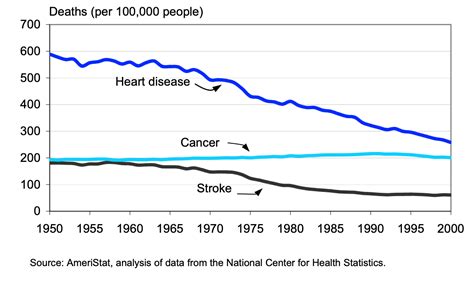 Cardiovascular Disease Statistics