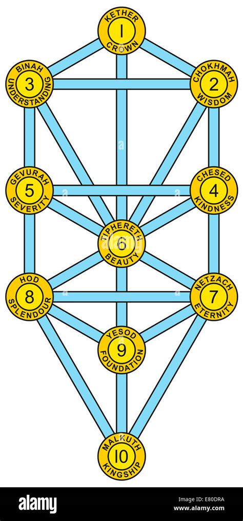 Tree Of Life With The Ten Sephirot Of The Hebrew Kabbalah Each Stock