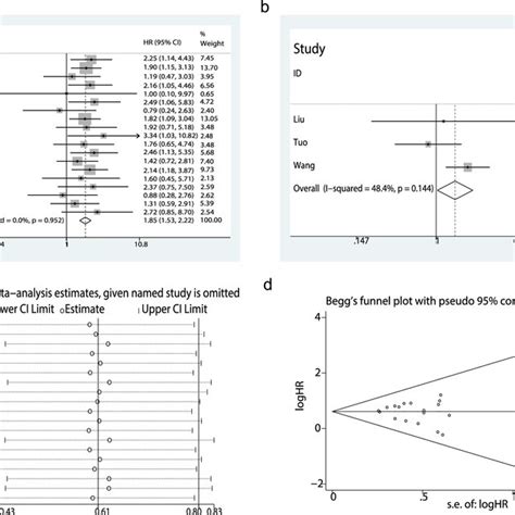 Forest Plots Assessing The Correlation Between TP73 AS1 Expression And