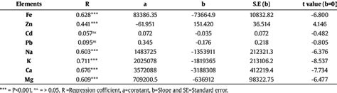 Regression Analysis Of Condition Factor Versus Metal Concentration µgg