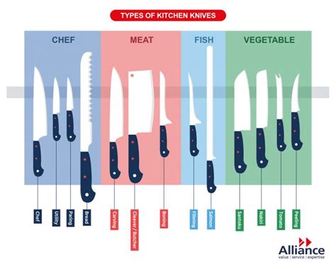 Types Of Knives A Guide To Kitchen Knives And Their Uses Alliance