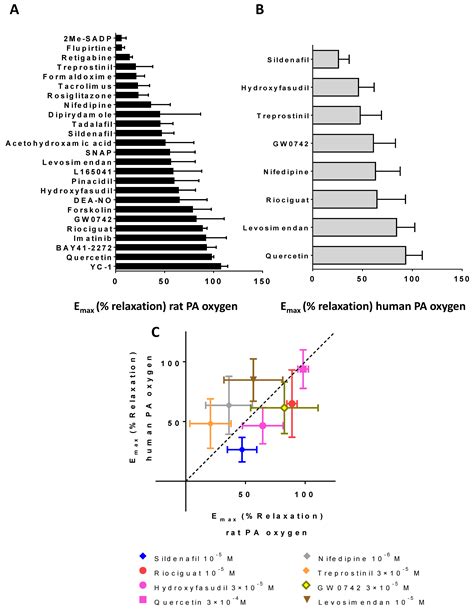 Oxygen Sensitivity And Pulmonary Selectivity Of Vasodilators As Potential Drugs For Pulmonary