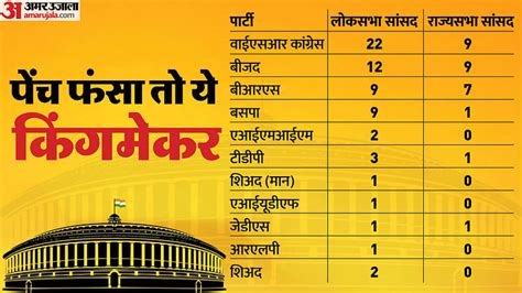 Lok Sabha Polls 2024 11 Political Parties With 91 Mps Remain On Fence