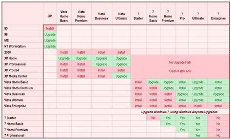 Microsoft Windows Upgrade Paths - TardySlip