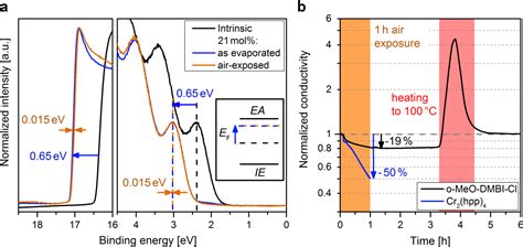 Figure 2 From Analyzing The N Doping Mechanism Of An Air Stable Small