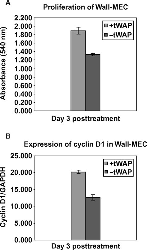 A Proliferation Of Wallaby Mammary Epithelial Cells Wall Mec Cells Download Scientific