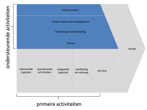 Waardeketen Van Porter Valuechain Ondersteunende Activiteiten Op