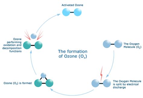 Ozone Layer Information Platform