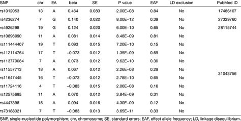 Characteristics Of Snps Selected As Instrumental Variables For