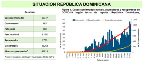 Dominican Republic – Coronavirus Covid-19: Bulletin #52/9 May 2020 | DR1.com